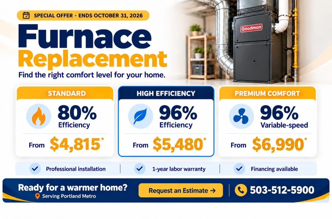Furnace Replacement. Special offer ends October 31, 2026. Standard: 80% efficiency, from $4,815. High Efficiency: 96% efficiency, from $5,480. Premium Comfort: 96% variable-speed, from $6,990.